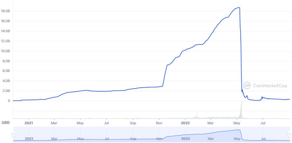 ust market cap