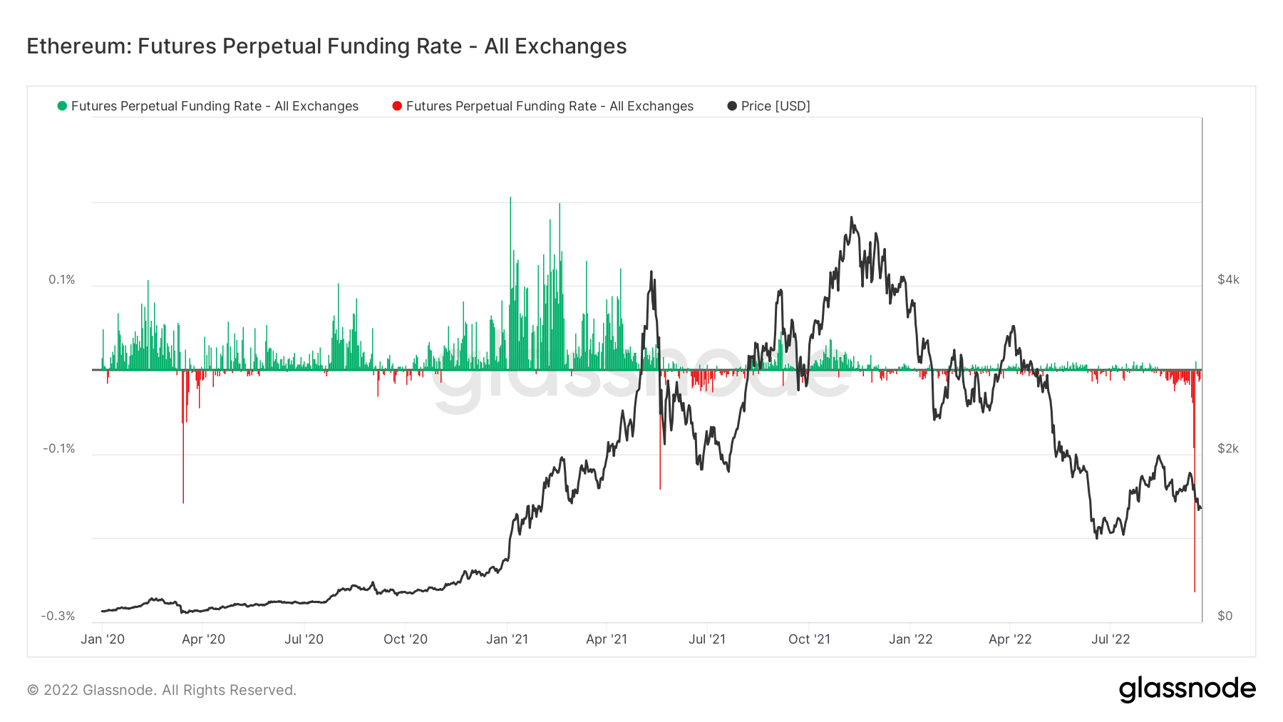 Ethereum Futures Perpetual Funding Rate