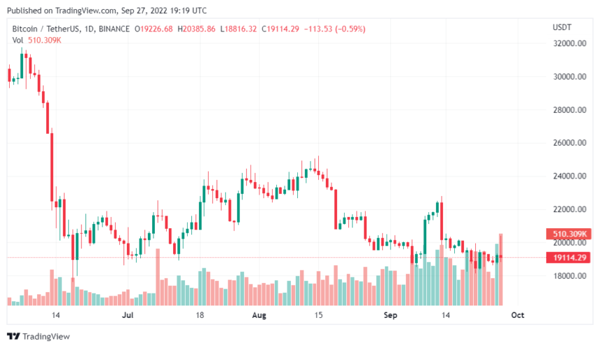 Strong Rally For Bitcoin And Crypto As Wall Street Melts Down