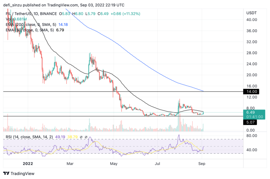 TA- Filecoin (FIL) Price Bounces Back On Track As Price Eyes $10