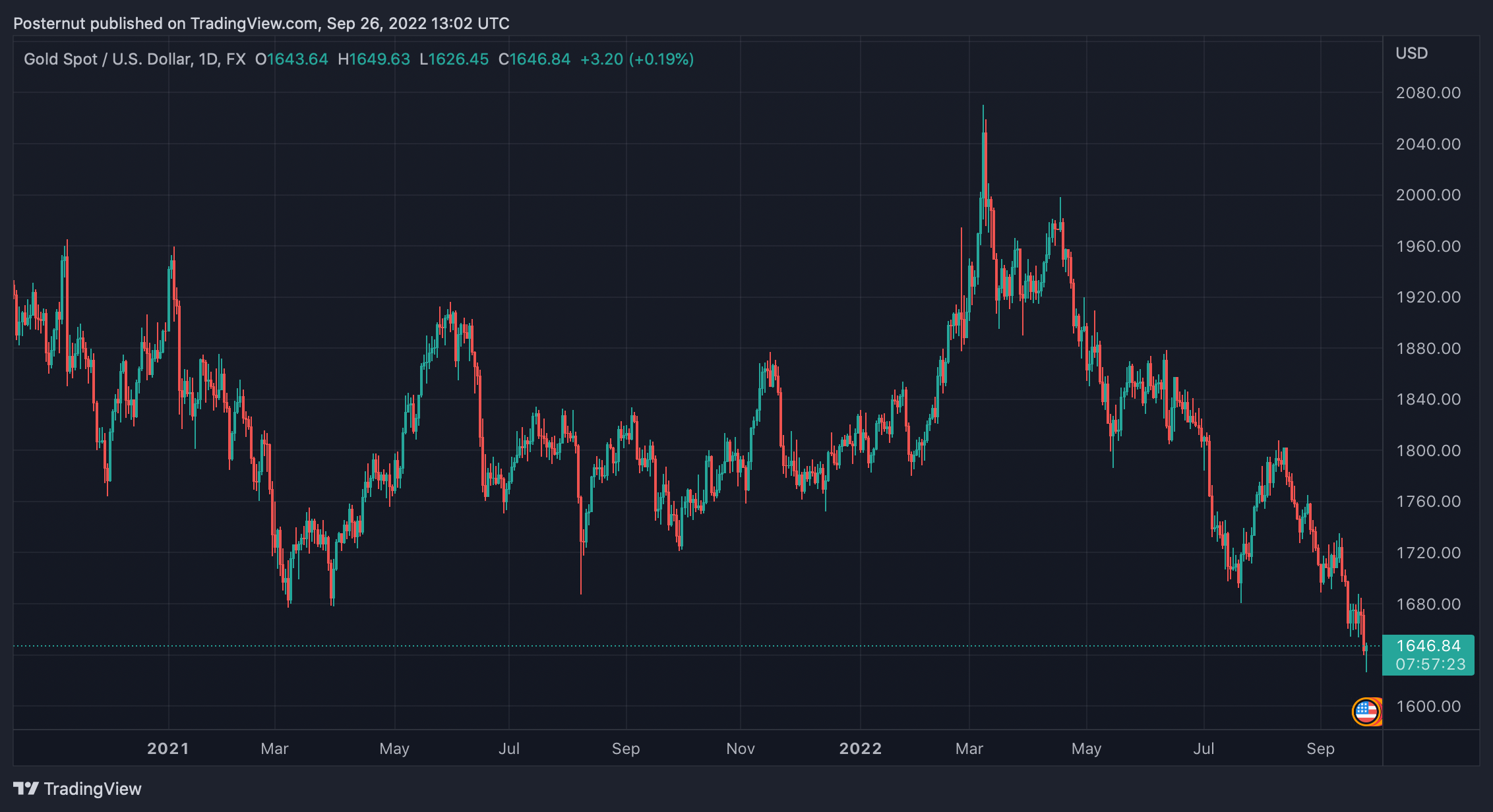 TD Securities Analyst Says Gold Sell-off May Not Be Over — Carry and Opportunity Cost Could 'Drive Capital Away'