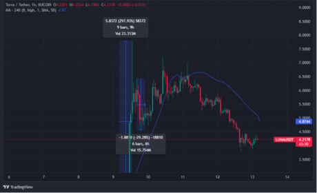 Terra Dries Up As LUNA Sheds 40% From Recent High