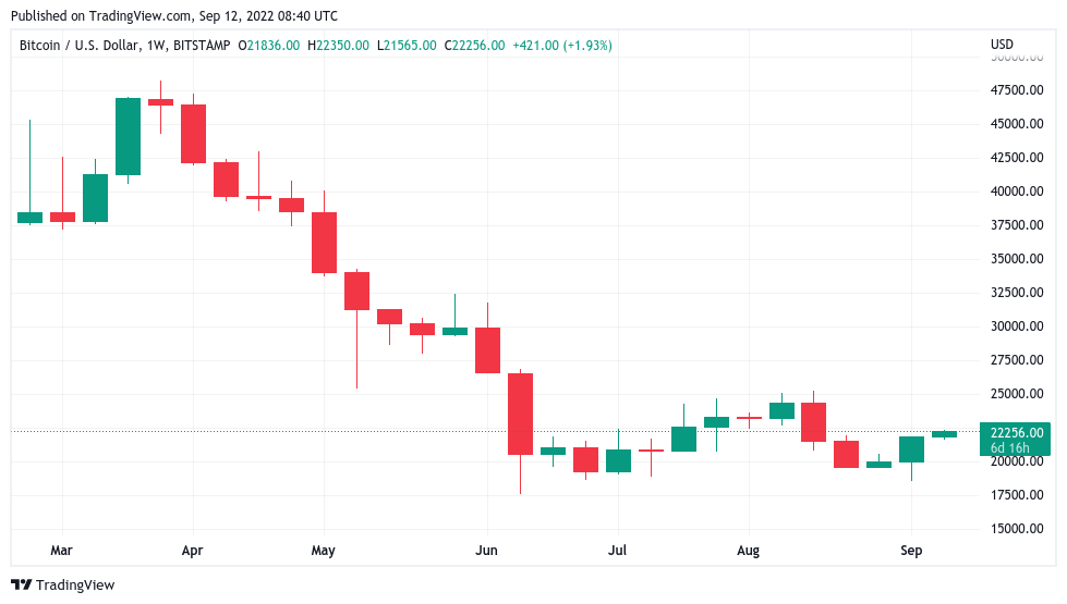 The Fed, the Merge and $22K BTC — 5 things to know in Bitcoin this week