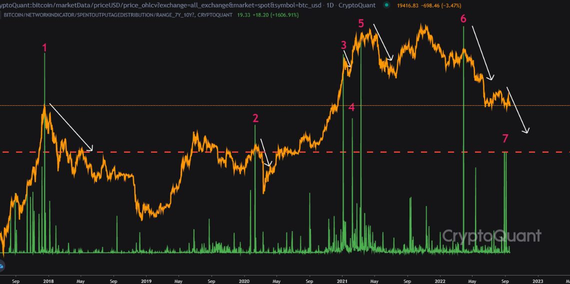 Bitcoin  Long-Term Holder Selling