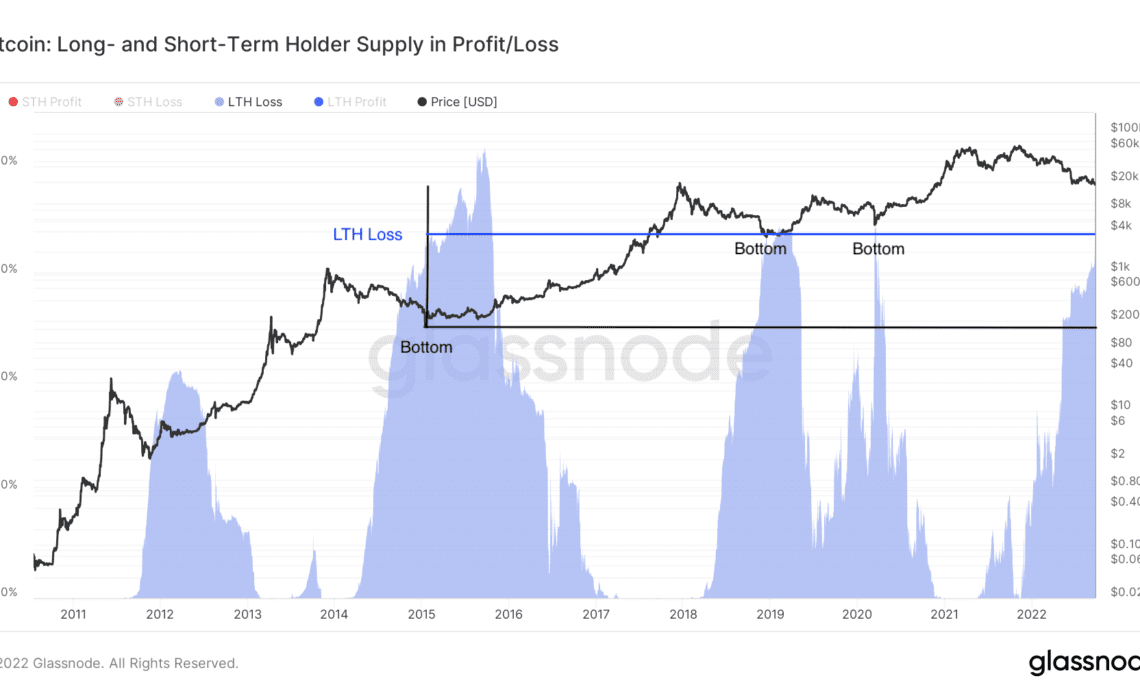 This Bitcoin long-term holder metric is nearing the BTC price 'bottom zone'