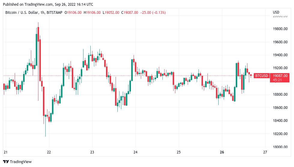 Traders brace for Bitcoin price volatility as DXY 2022 gains near 20%