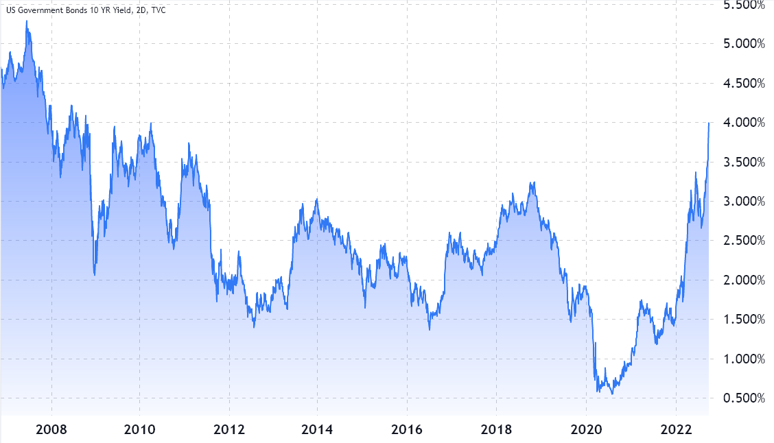 US Treasury yields are soaring, but what does it mean for markets and crypto?