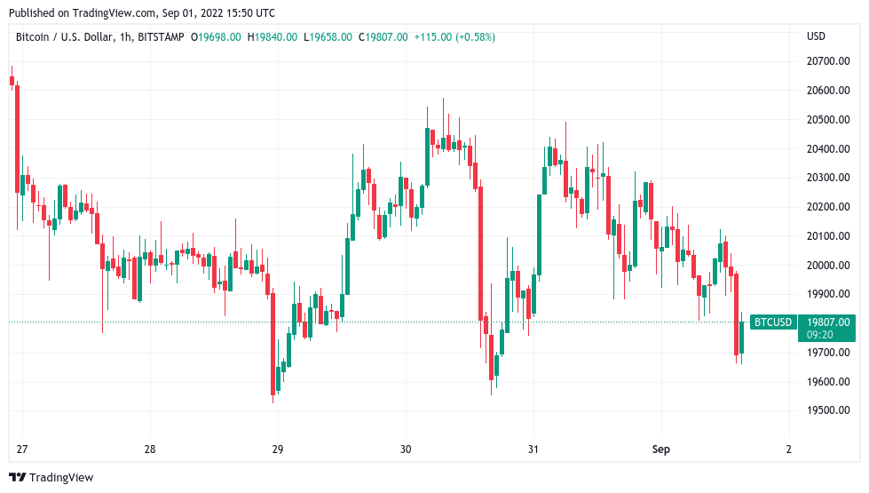 US dollar smashes yet another 20-year high as Bitcoin price sags 2.7%