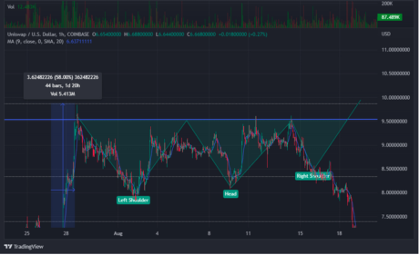 Uniswap (UNI) Price Struggles To Overcome $6.8 Resistance