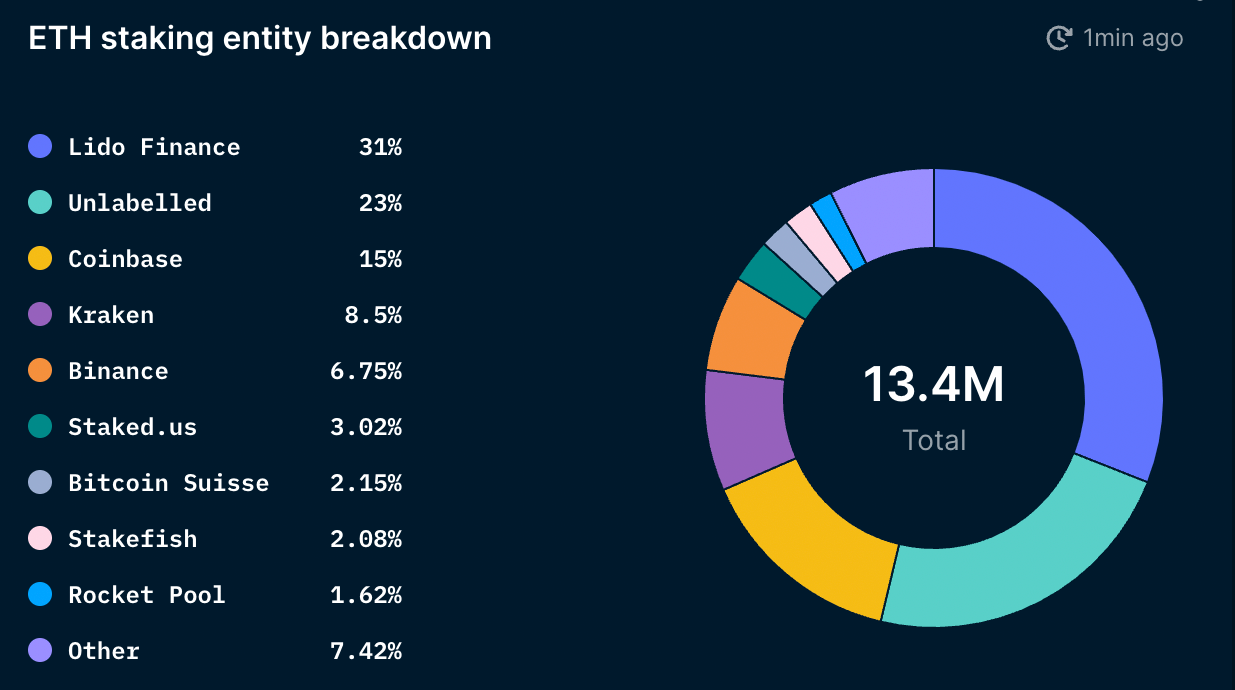 staked eth distribution entity merge