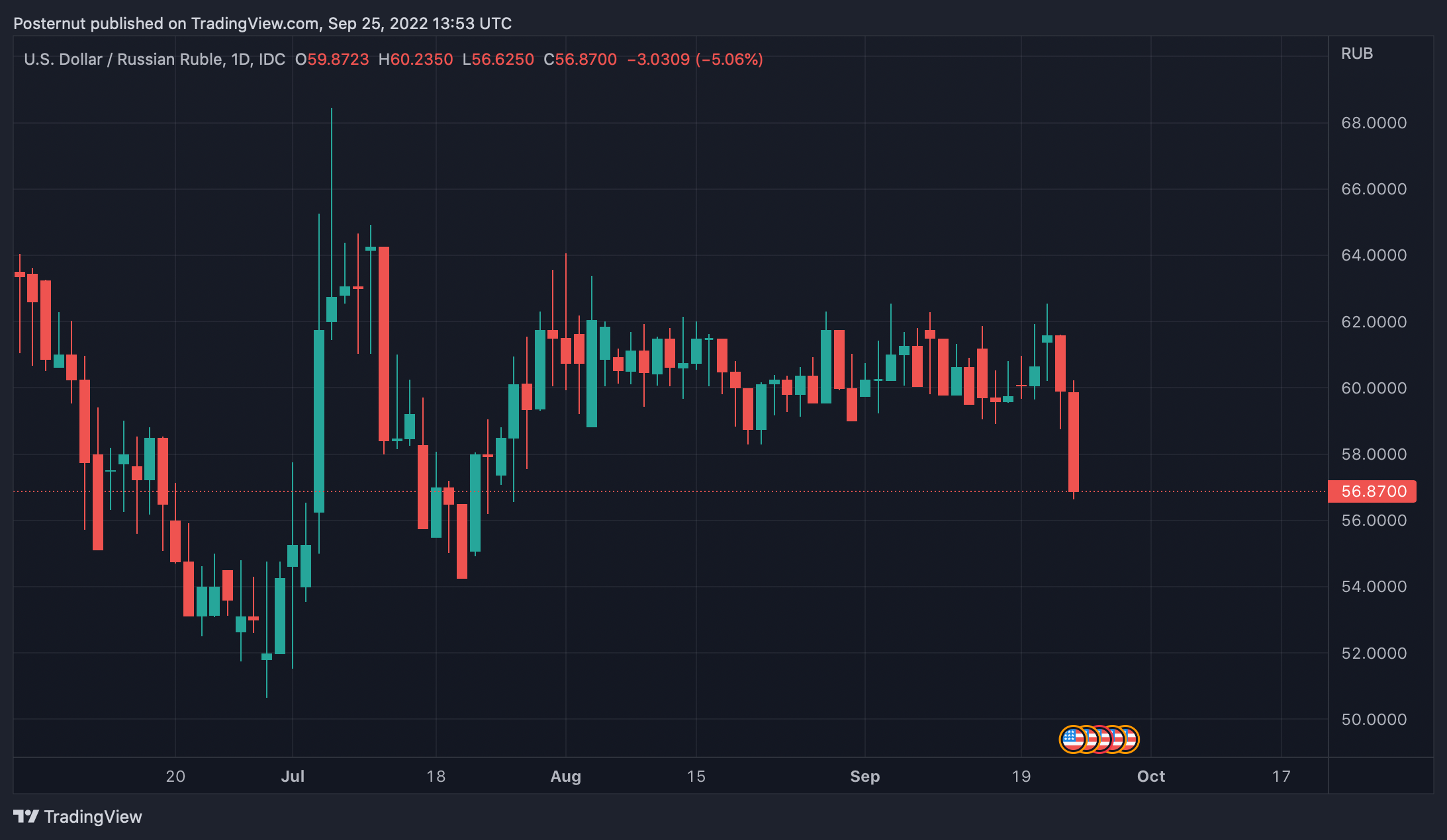 While the US Dollar Tramples the Euro, Pound and Yen, Russia’s Ruble Skyrockets Against the Greenback