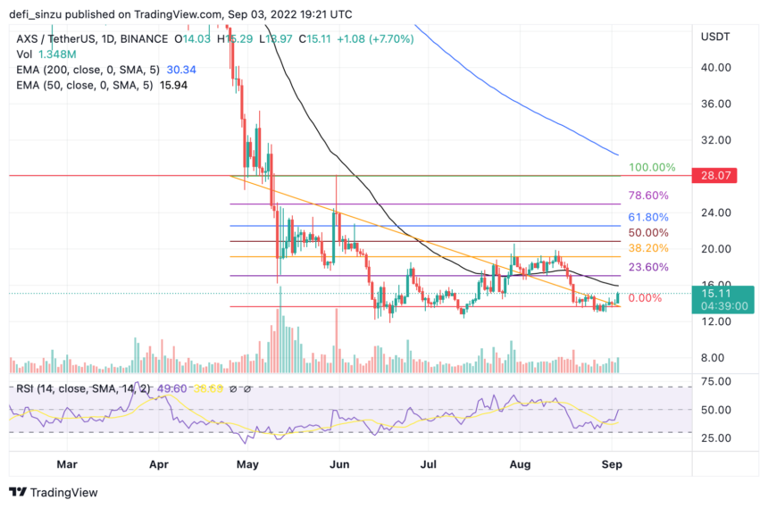 Why Axie Infinity (AXS) Could Rally After Hide And Seek, Eyes $20