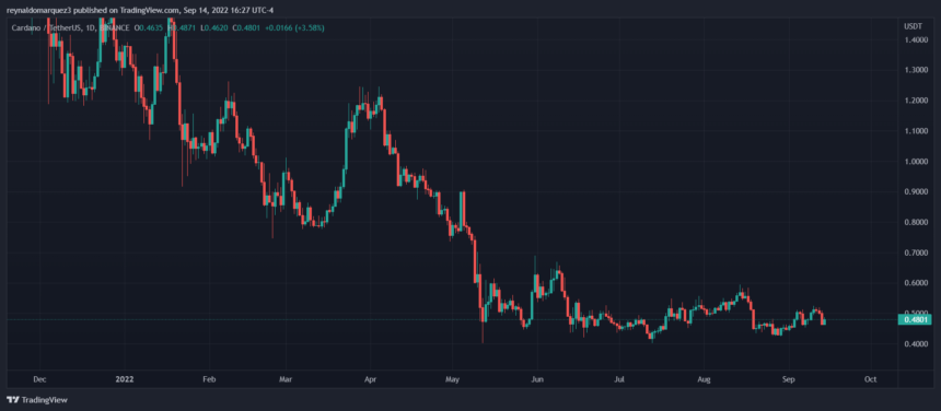 Cardano price ADA ADAUSDT