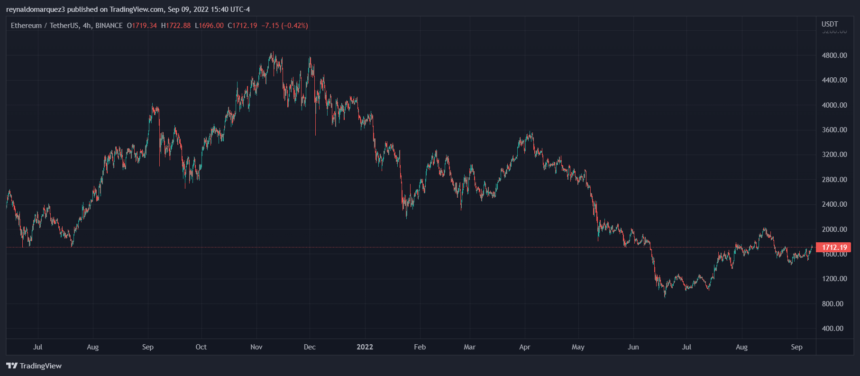 Ethereum price ETH ETHUSDT