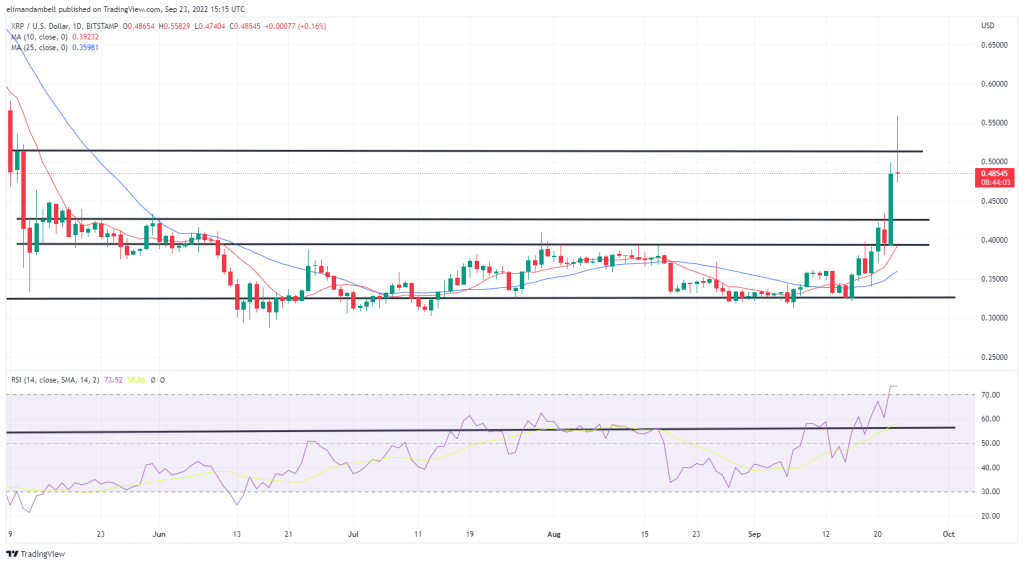 Biggest Movers: XRP Hits Fresh 4-Month High, Token Climbs 50% This Week