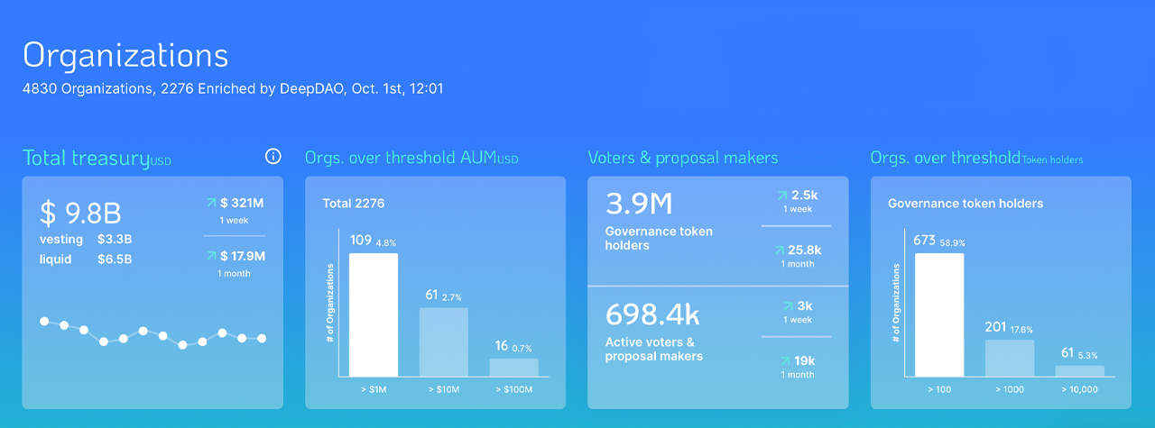 Despite the Crypto Market Downturn, DAO Treasuries Grew by $700 Million Since January