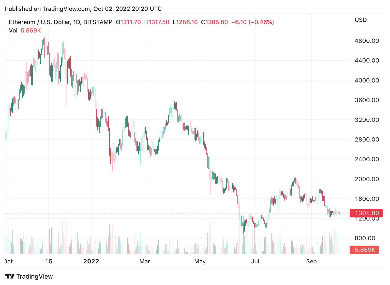 9 Out of the Top 12 Crypto Assets Are Down 70% to 90% Lower Than the All-Time Highs Recorded Last Year