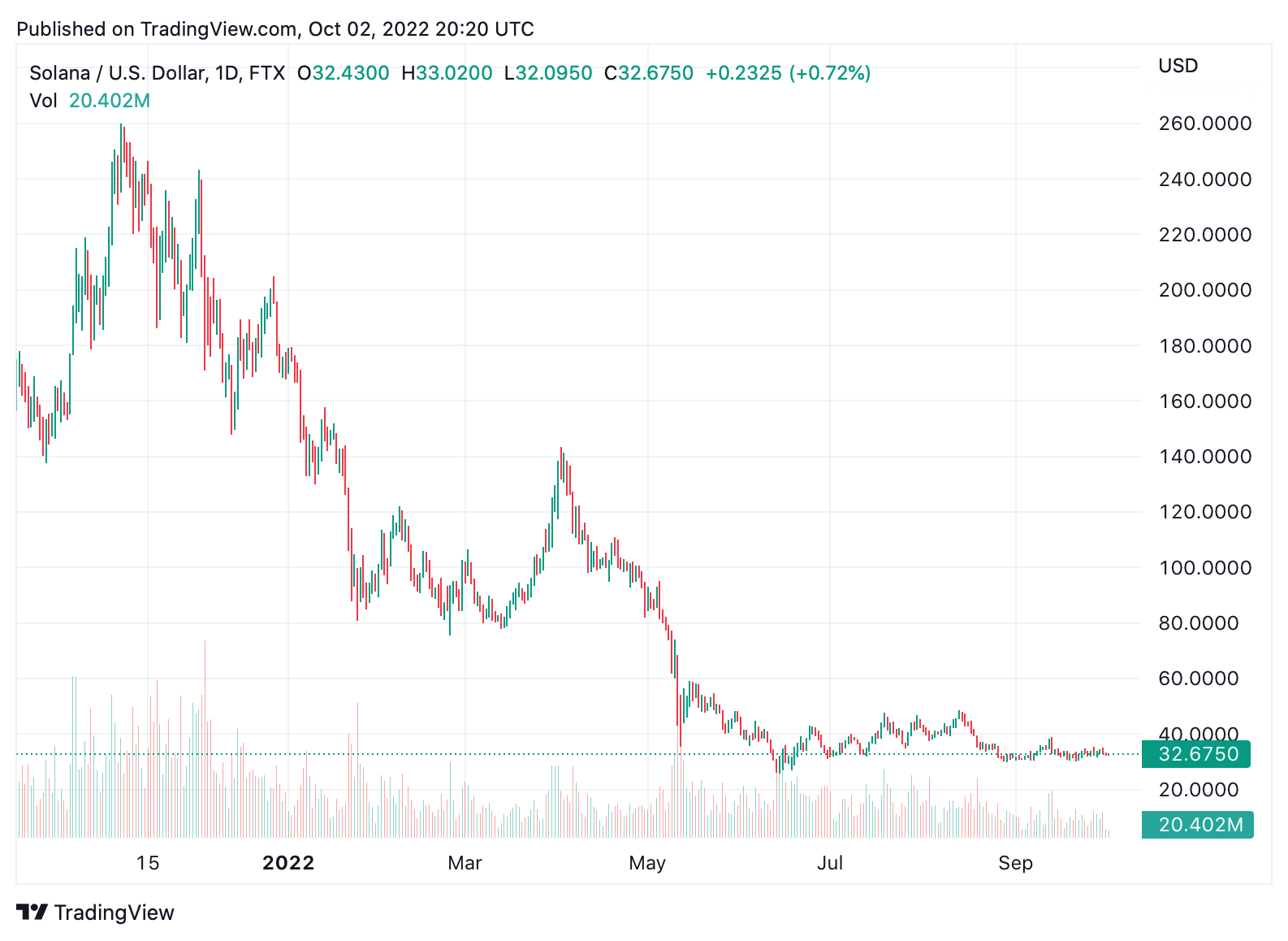 9 Out of the Top 12 Crypto Assets Are Down 70% to 90% Lower Than the All-Time Highs Recorded Last Year