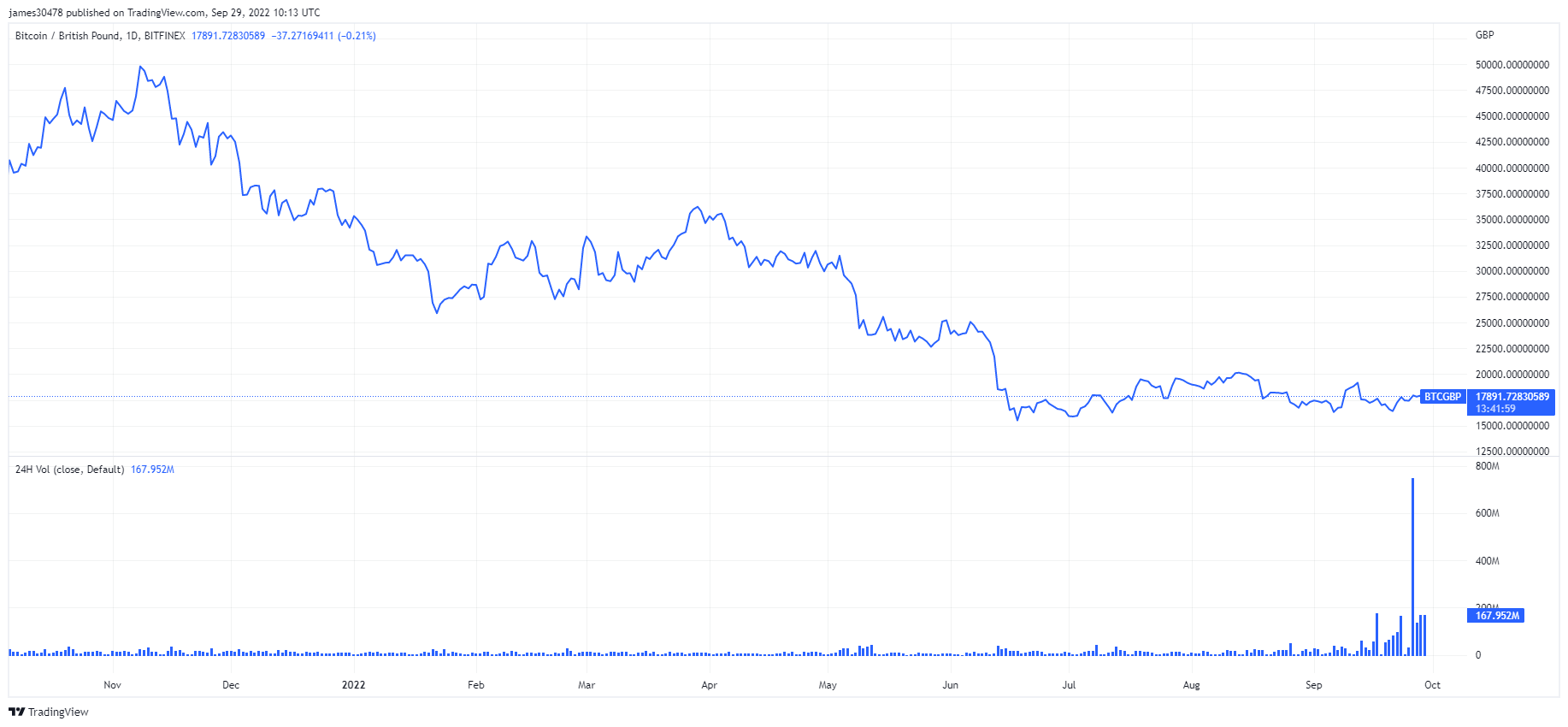 gbp btc bitcoin