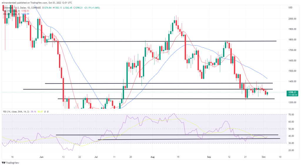 Bitcoin, Ethereum Technical Analysis: BTC, ETH Marginally Higher as USD Weakens on Monday