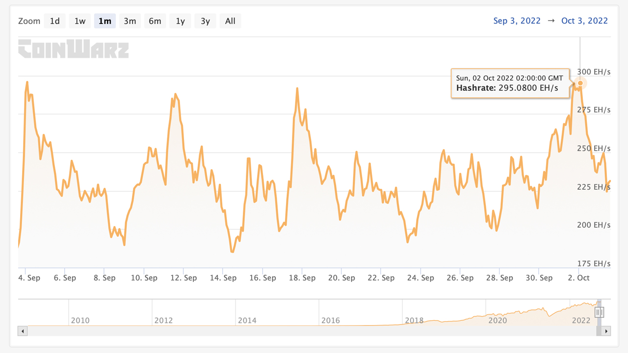 Data Shows Bitcoin's Hashrate Has Grown by More Than 4 Quadrillion Percent Since 2009