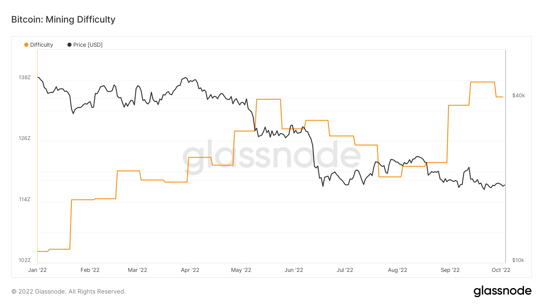 Bitcoin mining difficulty