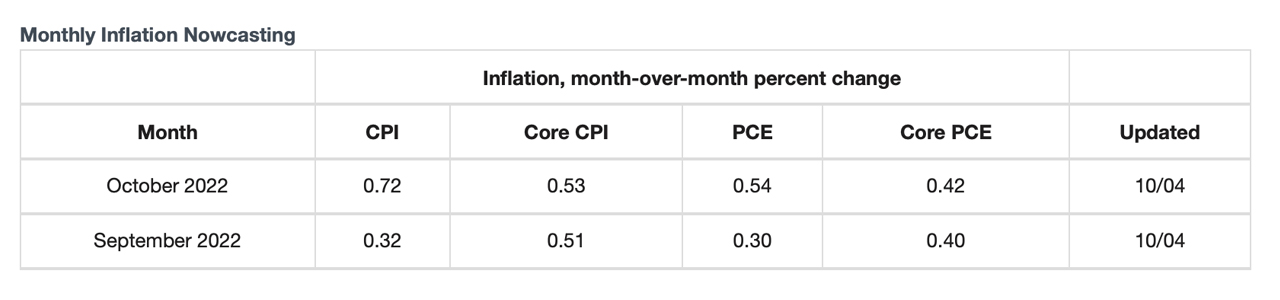 Fed's Inflation Nowcasting Data Shows Future CPI Increases, US Gross National Debt Hits $31 Trillion