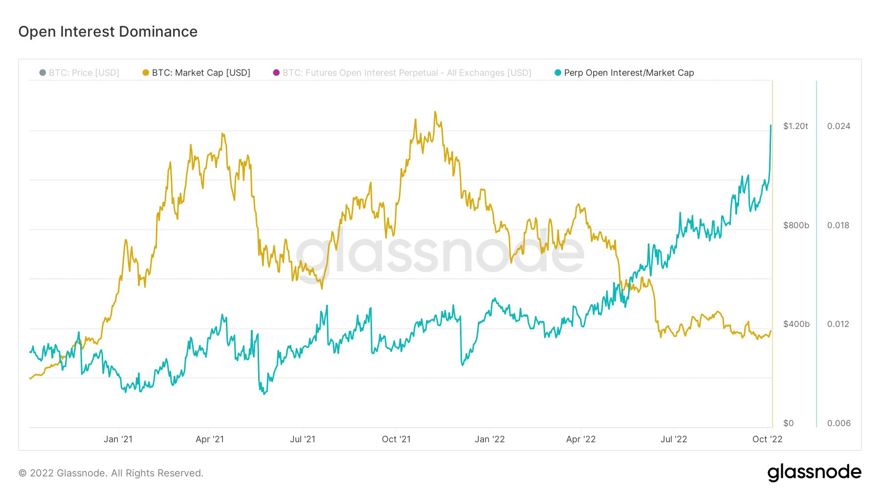 Bitcoin Open Interest DOminance