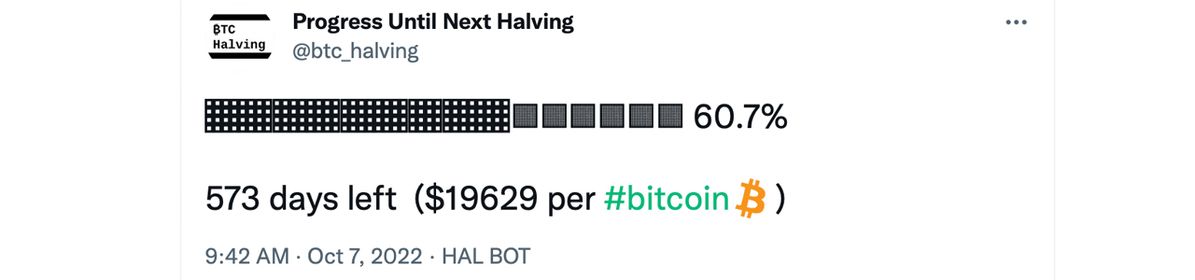 Progress Toward Bitcoin's Halving Is 60% Complete, Block Times Suggest Reduction Could Happen Next Year