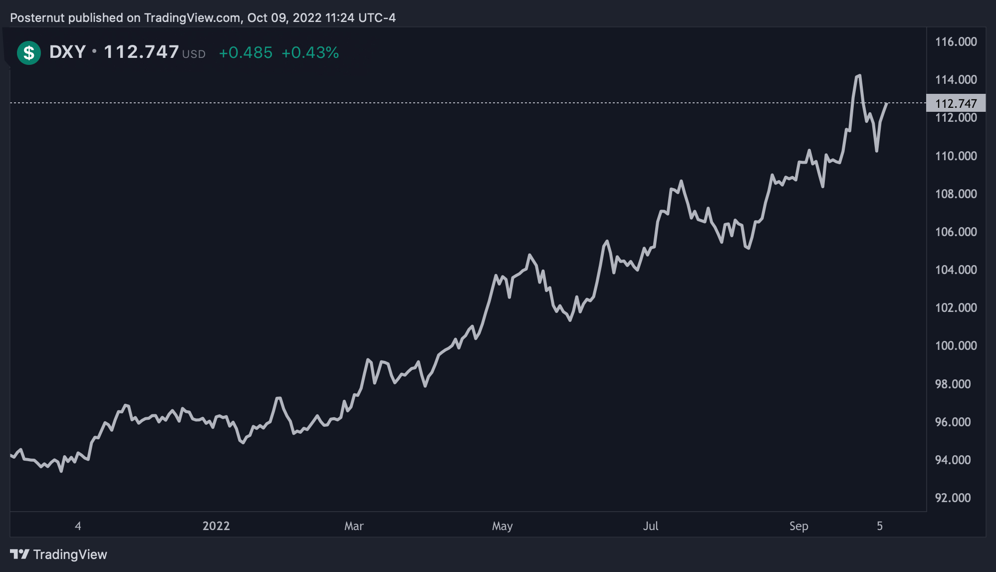 USD Index Starts Inching Toward Highs Again, Société Générale Economists Say Rebound Towards 114.8 Peak ‘Is Not Ruled Out’