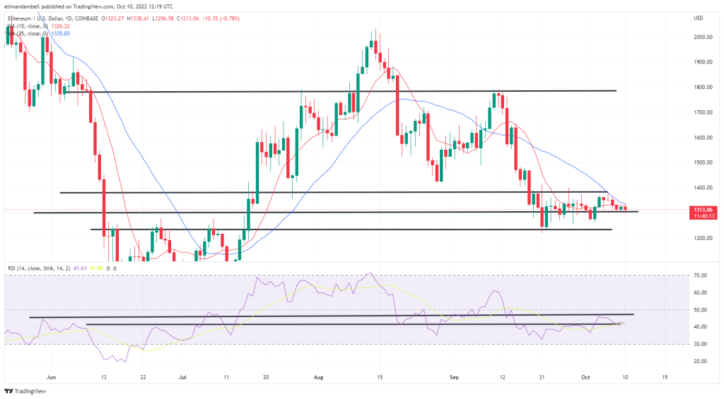 Bitcoin, Ethereum Technical Analysis: BTC, ETH Fall to 1-Week Low, as Markets Prepare for Big Week of Data