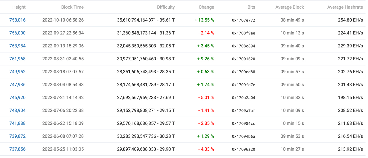 Bitcoin Mining Difficulty Surges to an All-Time High, Network Prints 2022's Largest Retarget Increase