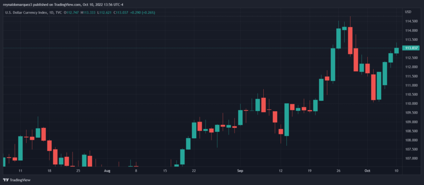 Bitcoin price BTC BTCUSDT DXY