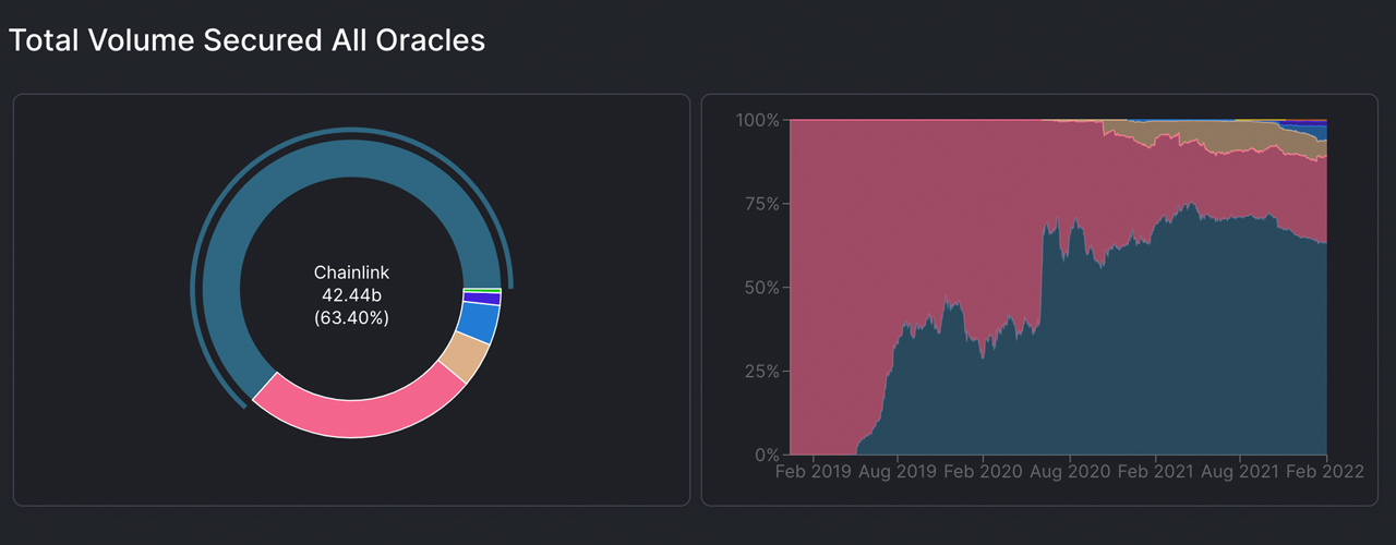 Value Held by Blockchain Oracles Slides 61% in 7 Months, Chainlink Dominates by 45%