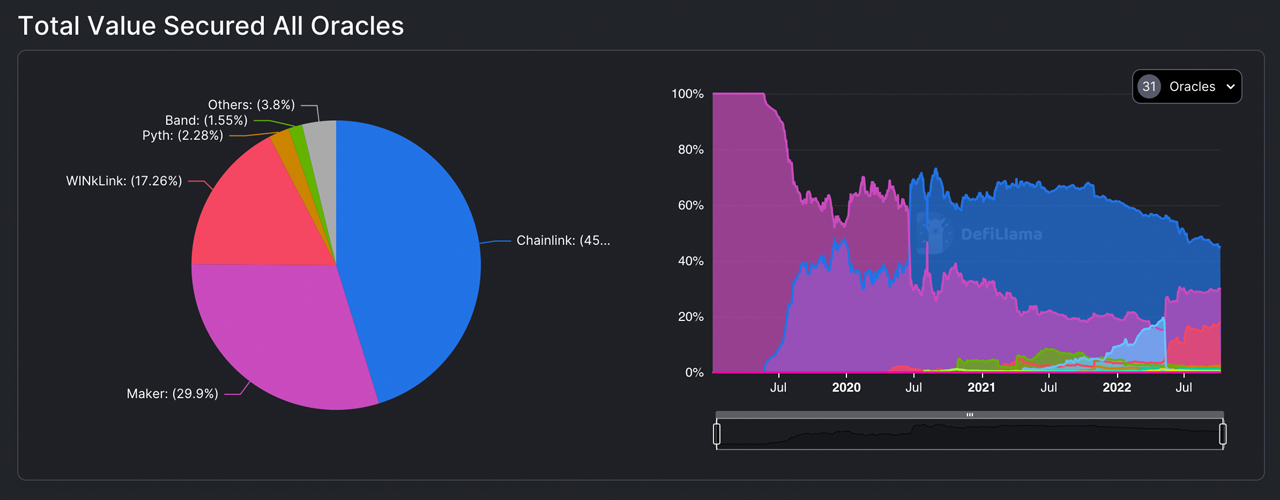 Value Held by Blockchain Oracles Slides 61% in 7 Months, Chainlink Dominates by 45%