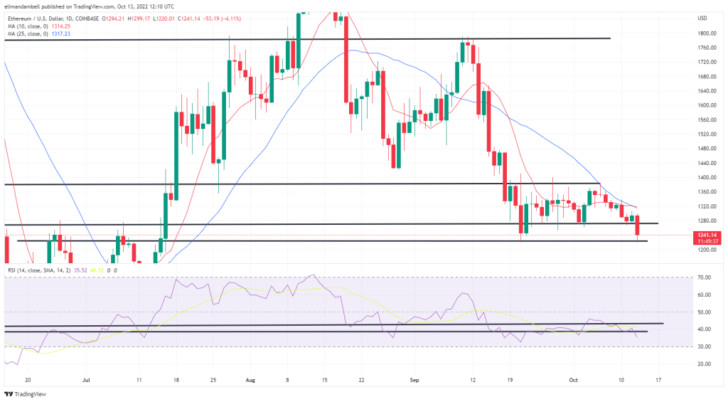 Bitcoin, Ethereum Technical Analysis: BTC Below $19,000, Following FOMC Minutes