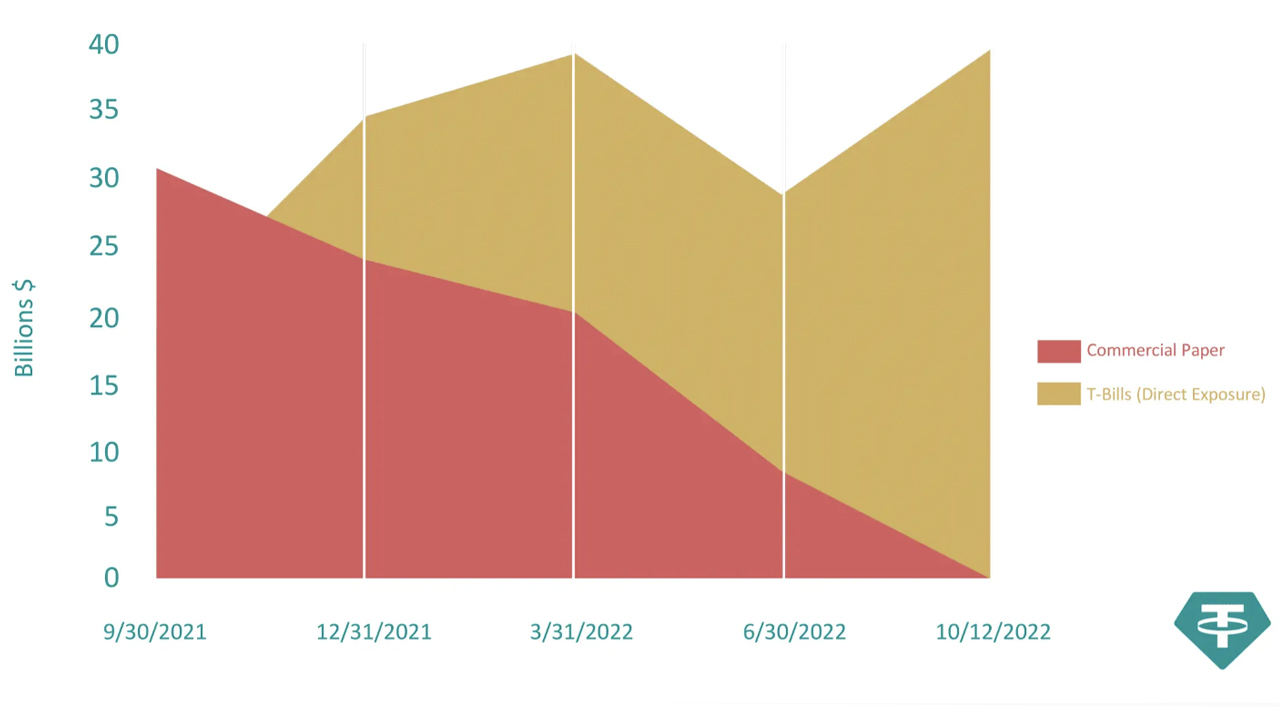 Stablecoin Issuer Tether Fulfills Promise by Reducing Commercial Paper Holdings Down to Zero