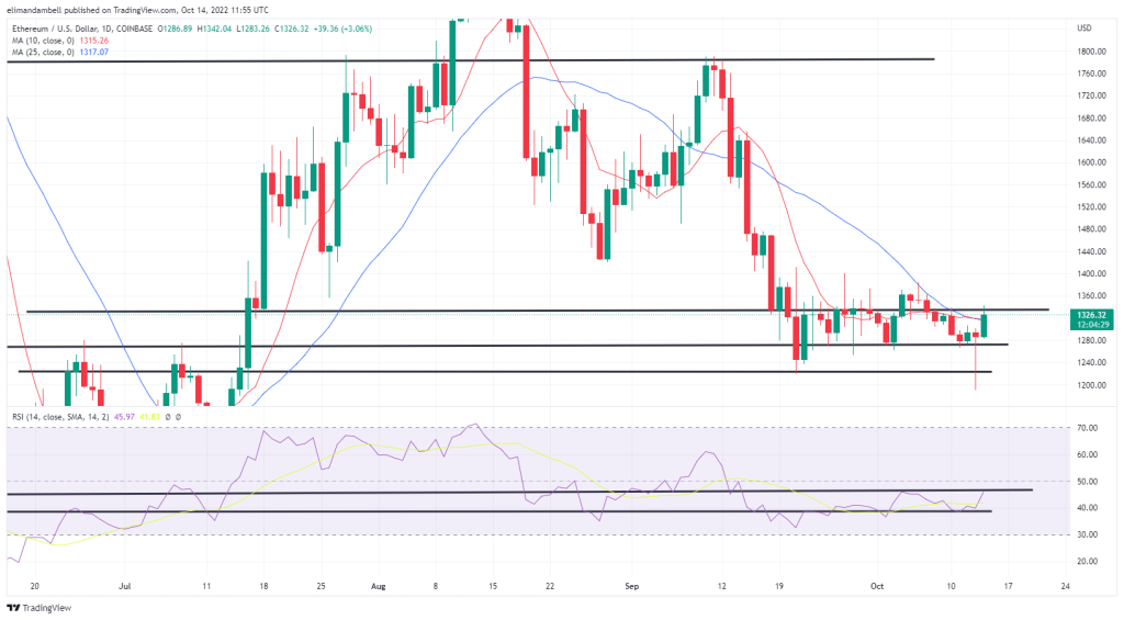 Bitcoin, Ethereum Technical Analysis: ETH, BTC Surge, as US Inflation Uncertainty Fades