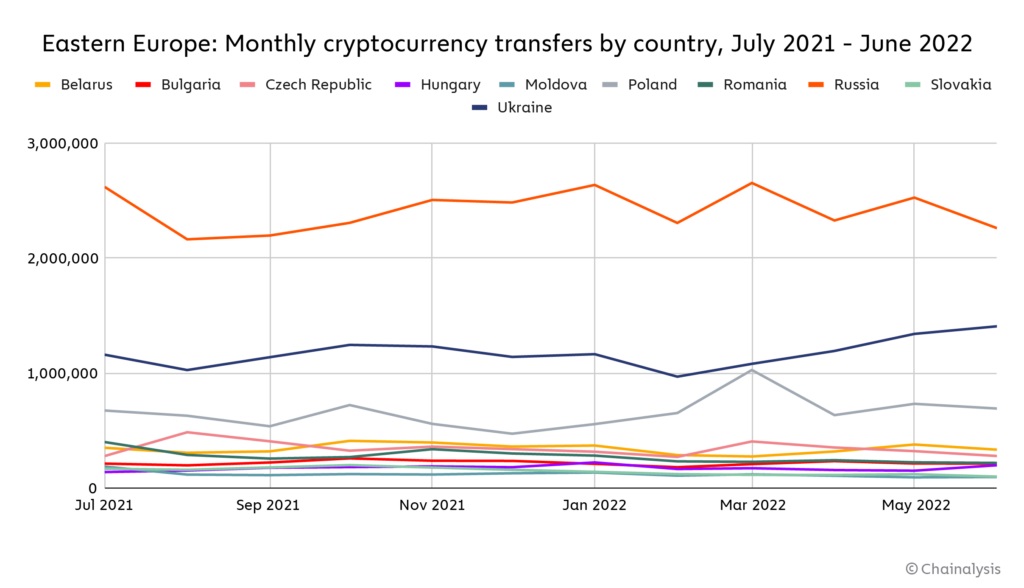 War Spurs Crypto Activity in Russia and Ukraine, Chainalysis Reports