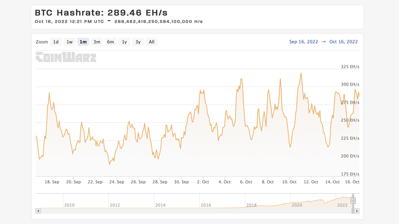 Despite Significant Difficulty and Low BTC Price, Bitcoin’s Hashrate Continues to Climb Higher