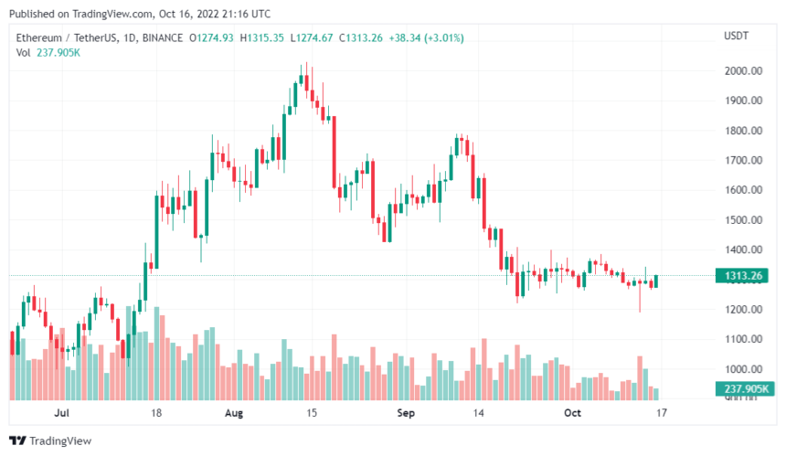 MakerDAO Revenue Experiences A Major Drop, Here's Why