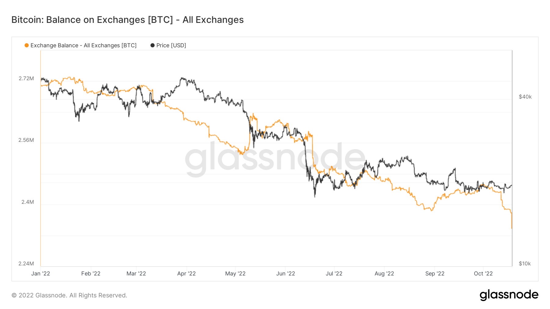 Bitcoin balance on Exchanges