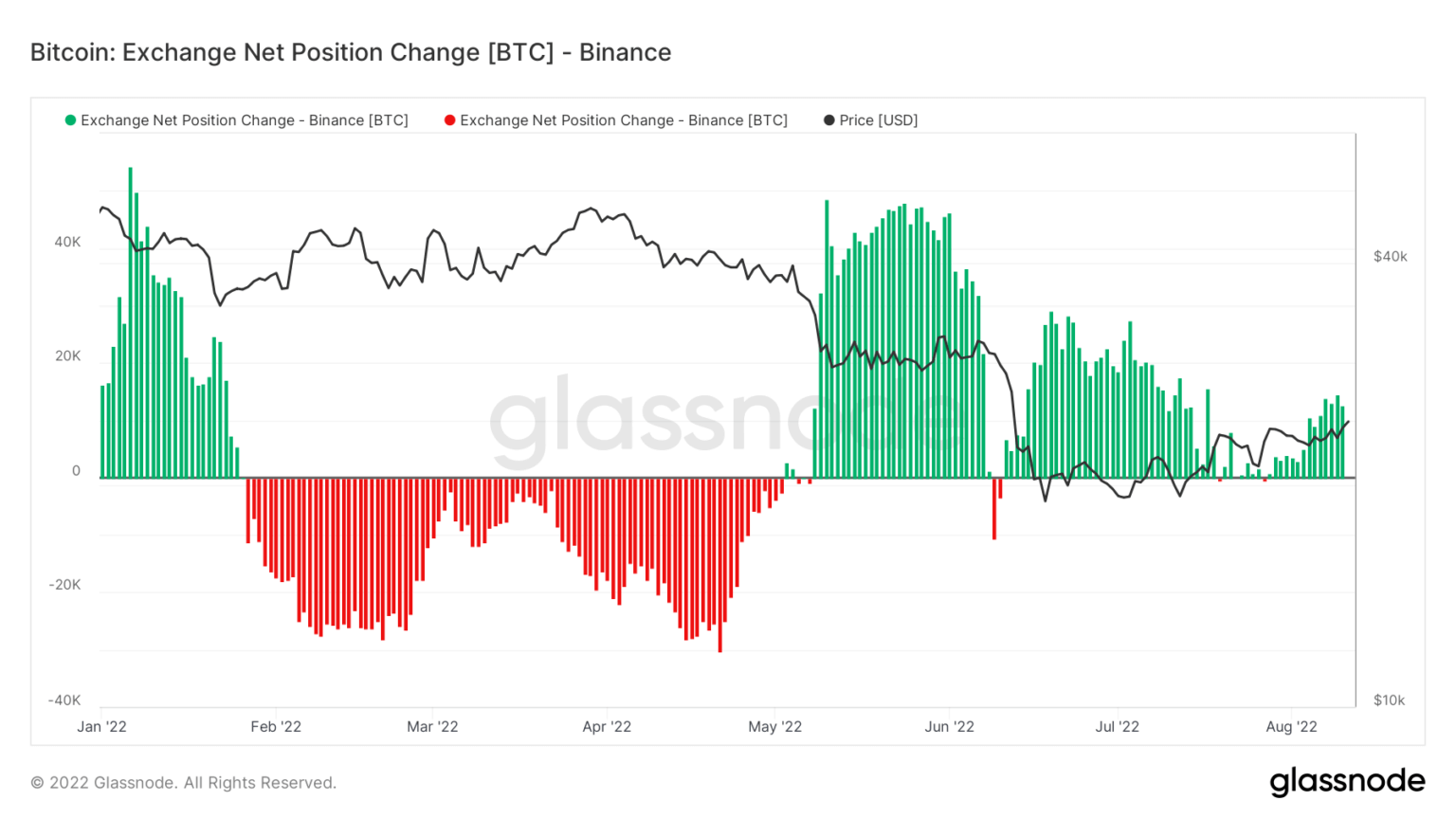 Exchange net position - Binance