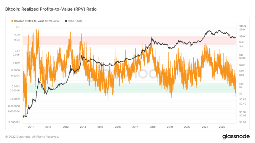 glassnode-studio_bitcoin-realized-profits-to-value-rpv-ratio