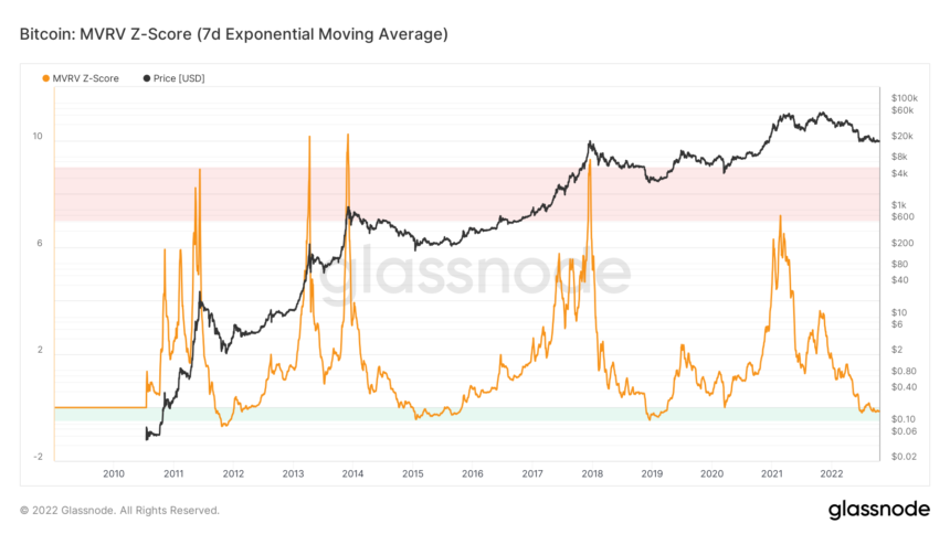 glassnode-studio_bitcoin-mvrv-z-score-7d-exponential-moving-average