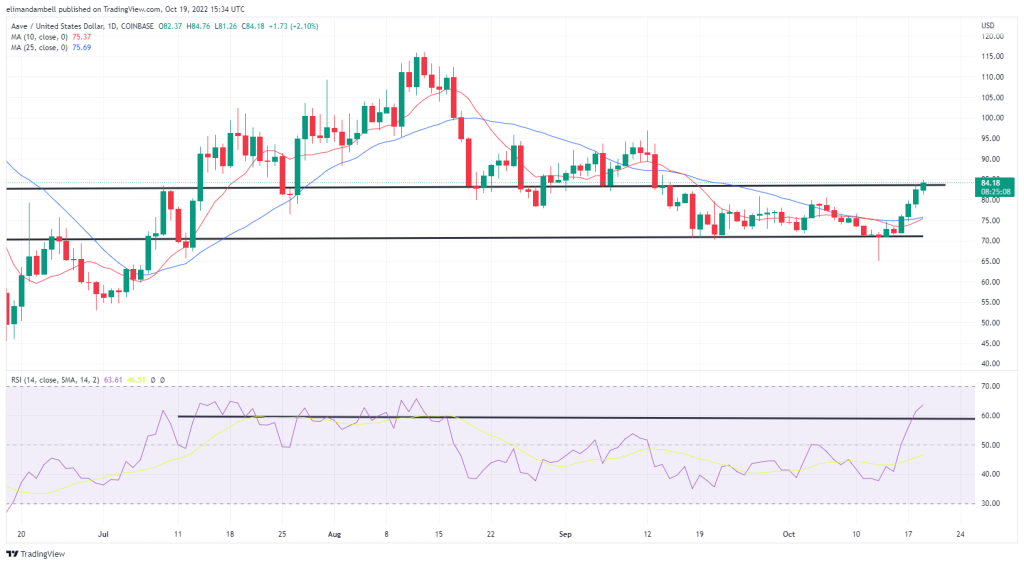 Biggest Movers: XMR Moves to 10-Day High, AAVE Remains Near 5-Week Peak