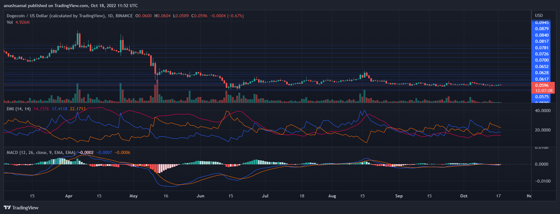 Dogecoin Price