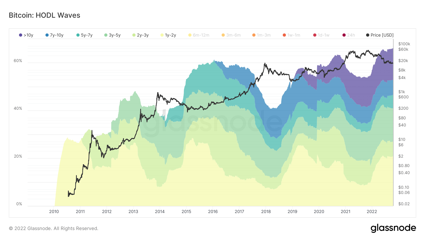 Bitcoin Hodl waves