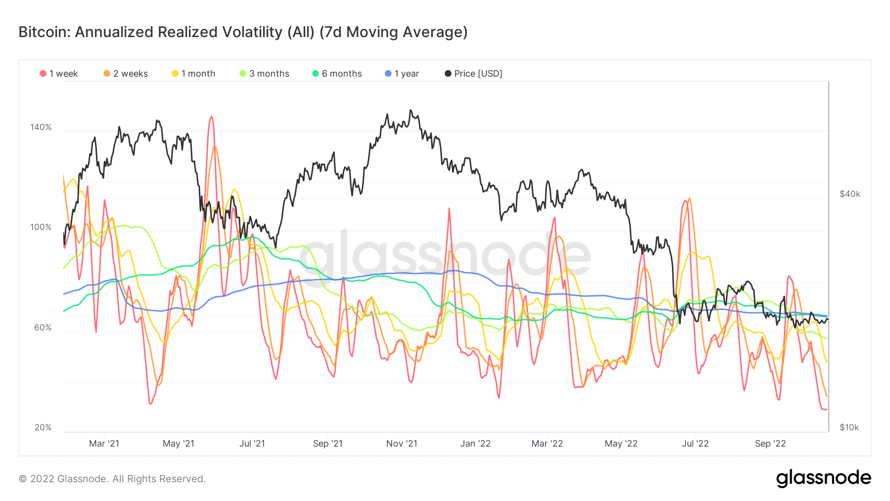 Bitcoin Annualized Realized Volatility