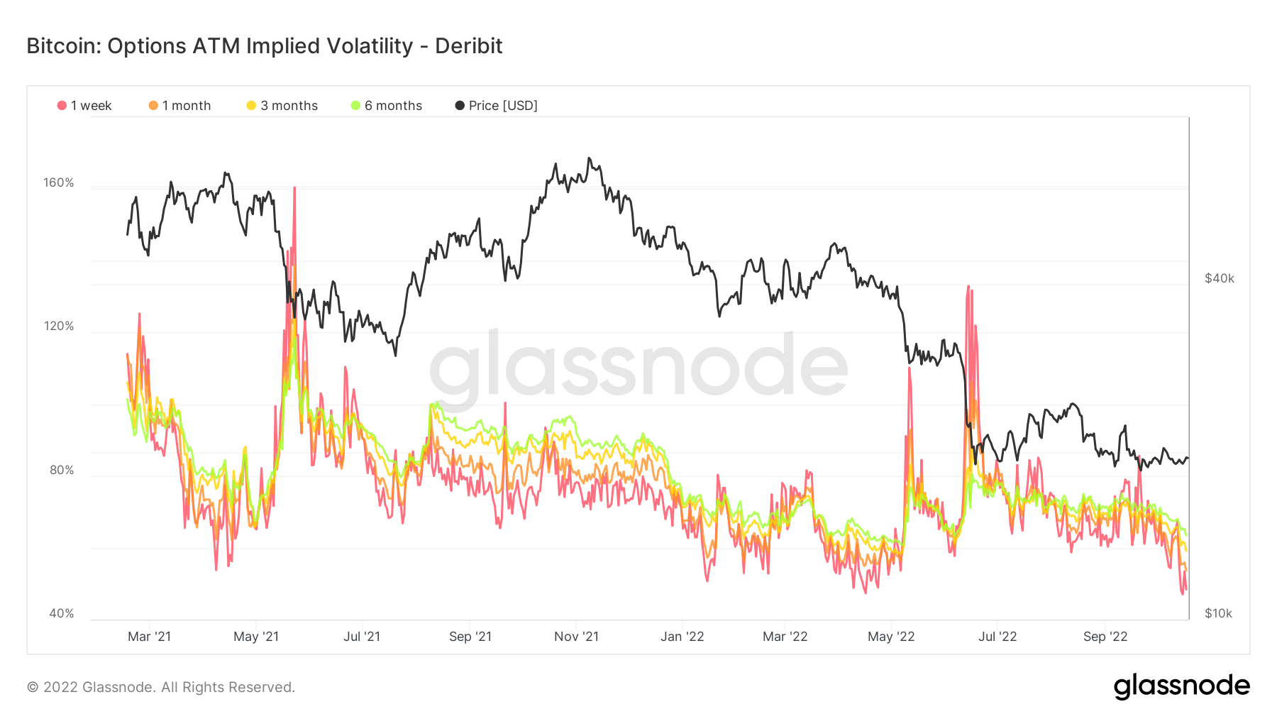 Bitcoin Options ATM Implied Volatility